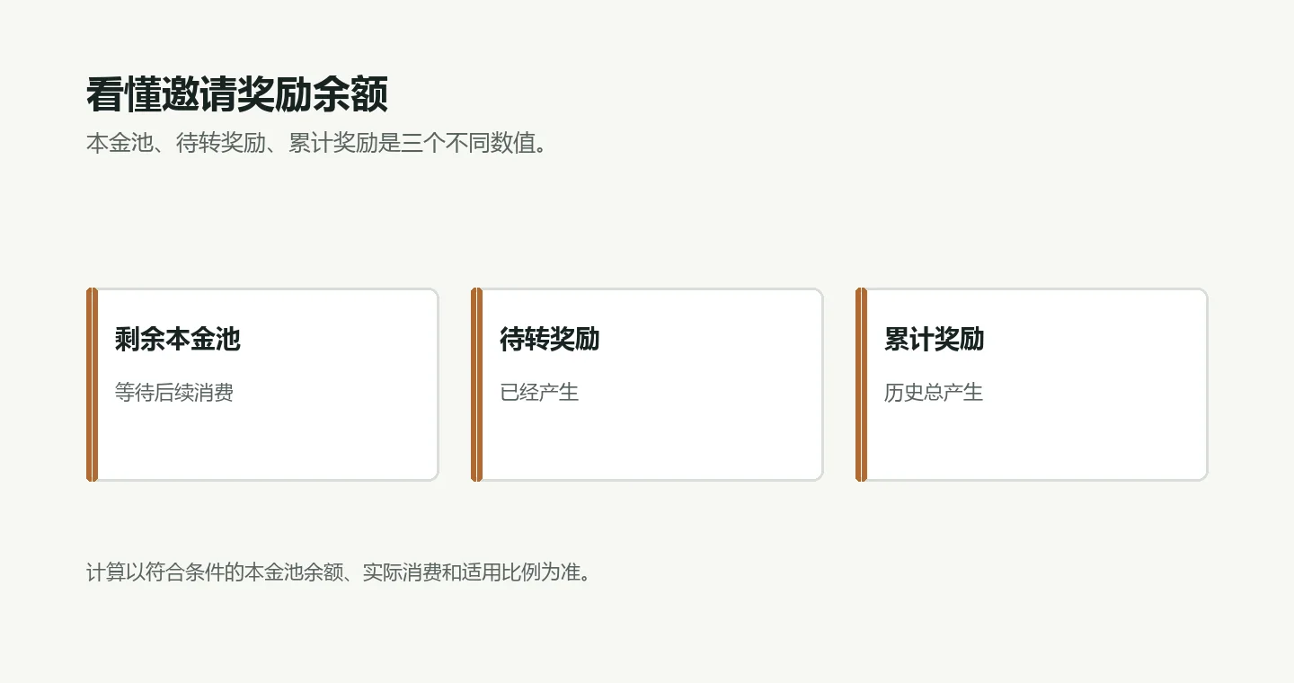 邀请奖励账户中的剩余本金池、待转奖励和累计奖励