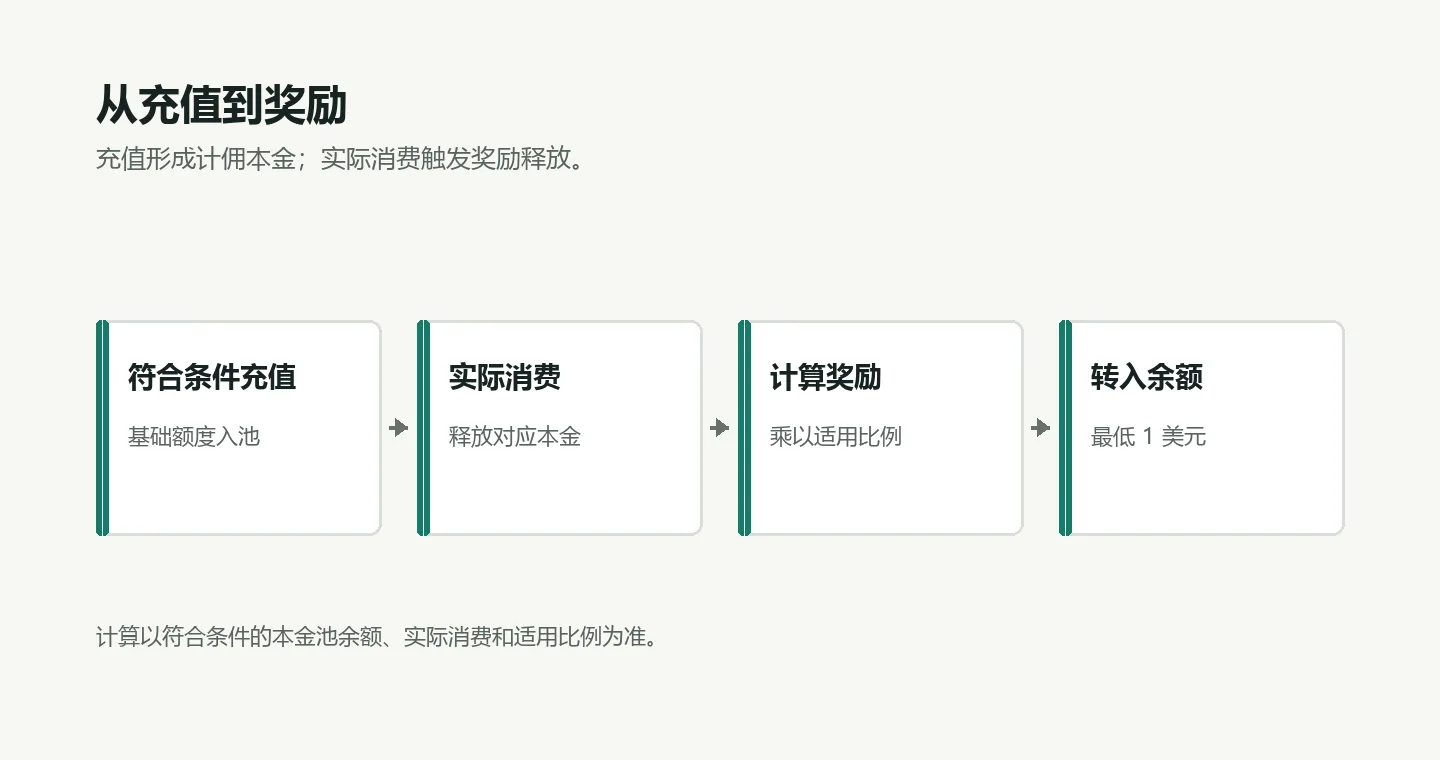 Crazyrouter 邀请奖励的充值、消费与奖励释放流程