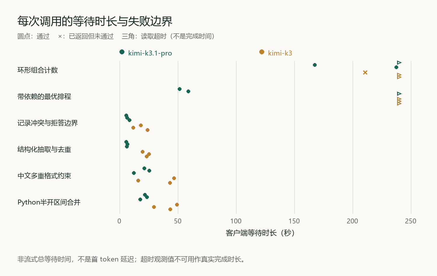 所有正式调用的客户端等待时长，区分通过、截断和超时
