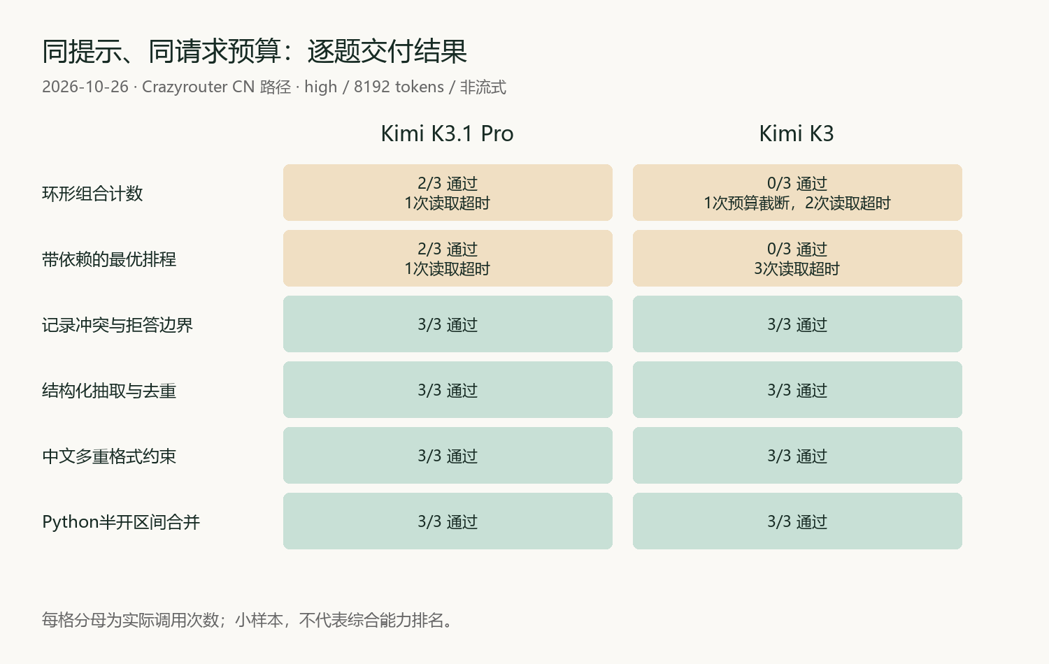 两个模型在六个任务上的三次调用结果