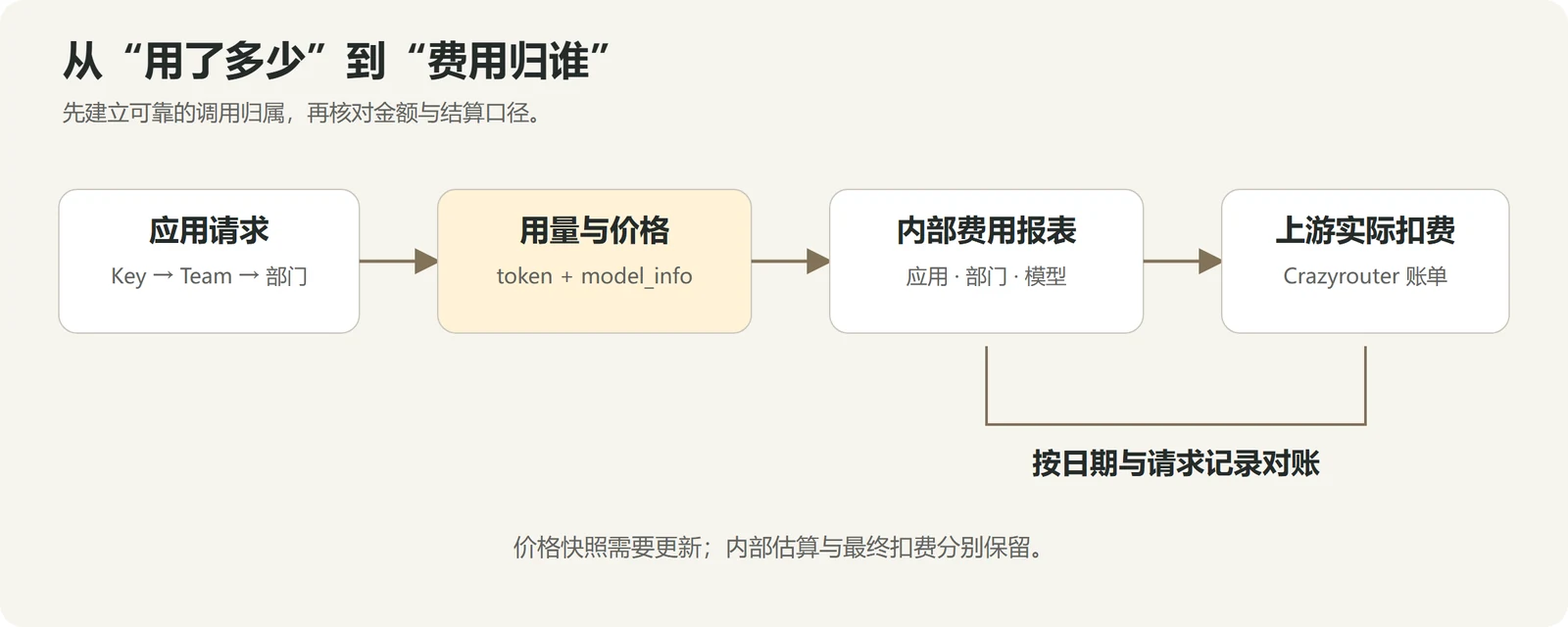 企业 AI 费用统计：将请求归属到应用和部门，使用价格配置估算费用，再与 Crazyrouter 实际账单核对