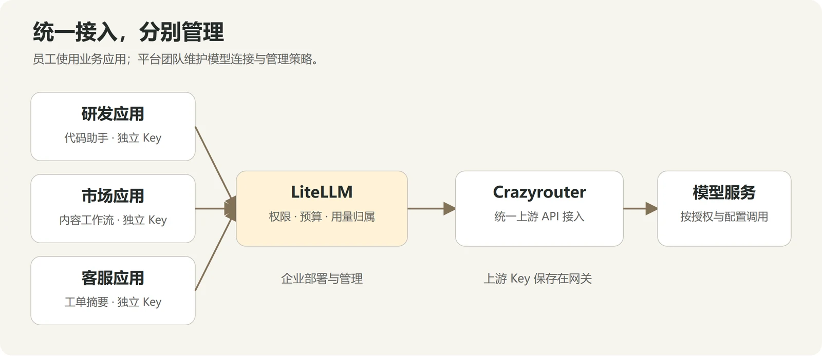 企业 AI 管理架构：部门应用使用独立虚拟密钥接入 LiteLLM，再由网关调用 Crazyrouter 模型 API