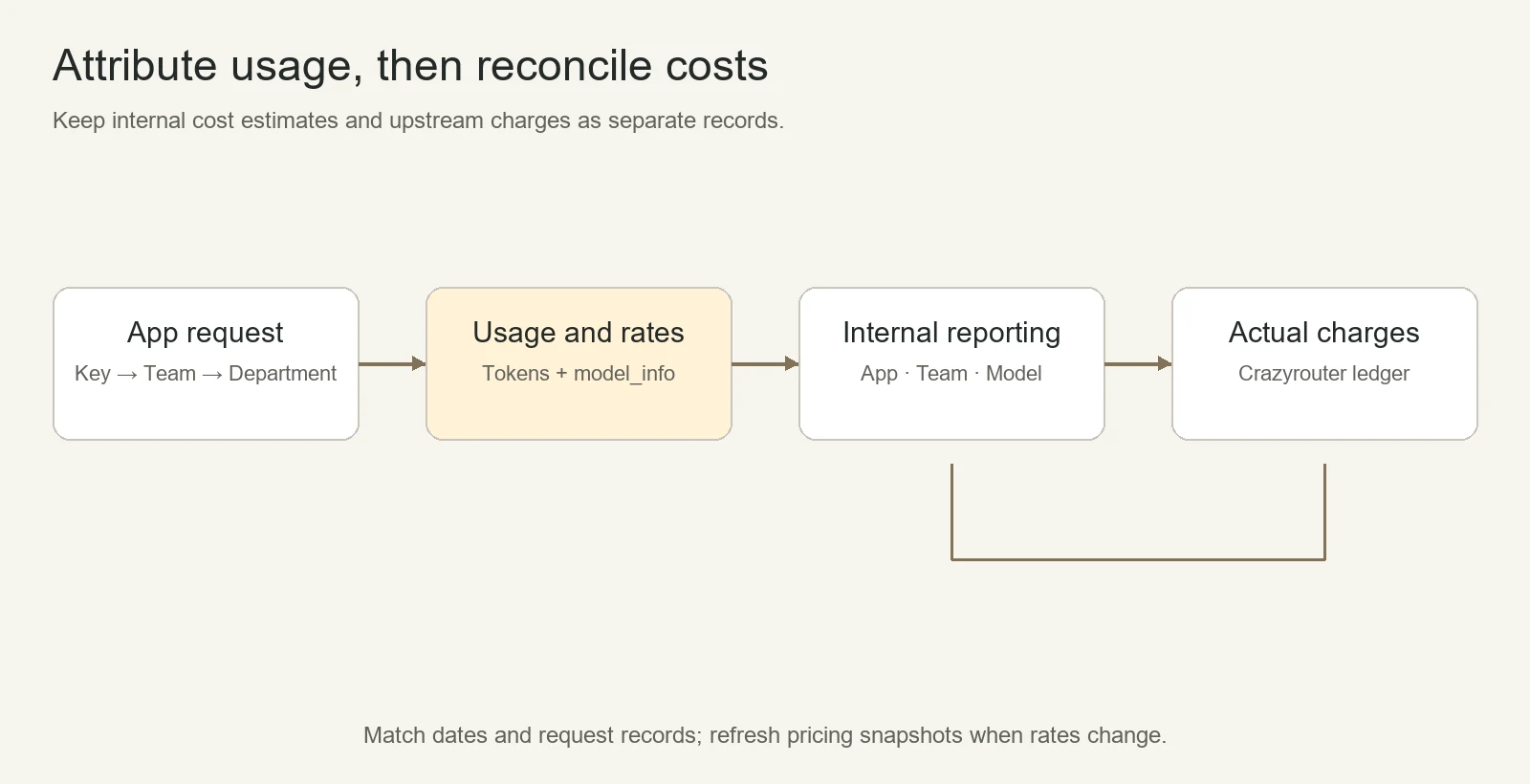 Enterprise AI cost tracking: attribute requests to applications and departments, estimate costs using pricing configuration, then reconcile against the actual Crazyrouter bill