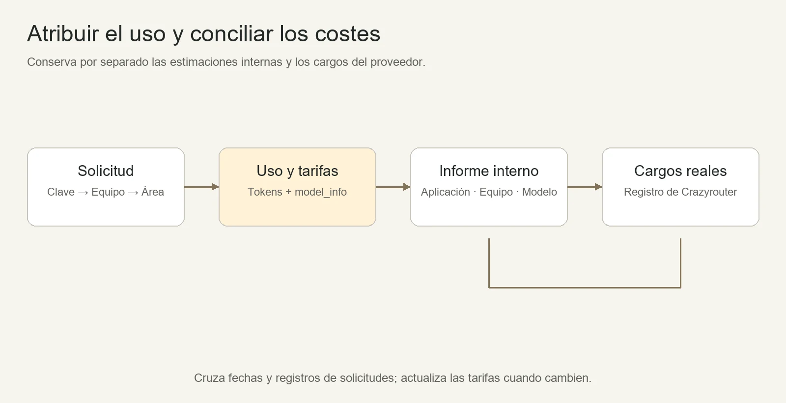 Estadísticas de costes de IA empresarial: atribuir las solicitudes a aplicaciones y departamentos, estimar los costes con la configuración de precios y conciliar con la factura real de Crazyrouter