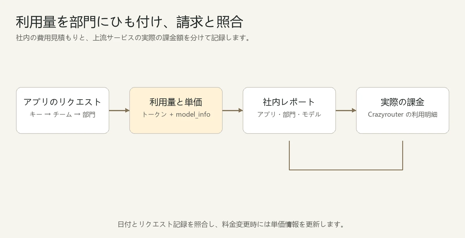 企業 AI 費用集計：リクエストをアプリと部門に帰属させ、価格設定から費用を推定し、Crazyrouter の実際の請求と照合する