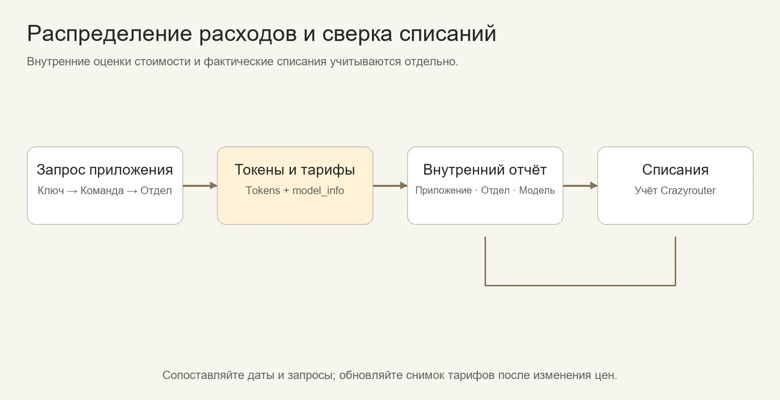 Учет расходов на ИИ предприятия: запросы относят к приложениям и отделам, расходы оцениваются по конфигурации цен и сверяются с фактическим счетом Crazyrouter