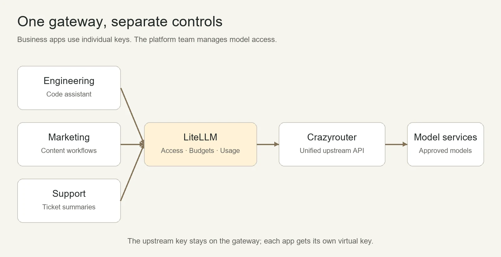 Enterprise AI management architecture: departmental applications use independent virtual keys to reach LiteLLM, and the gateway then calls the Crazyrouter model APIs