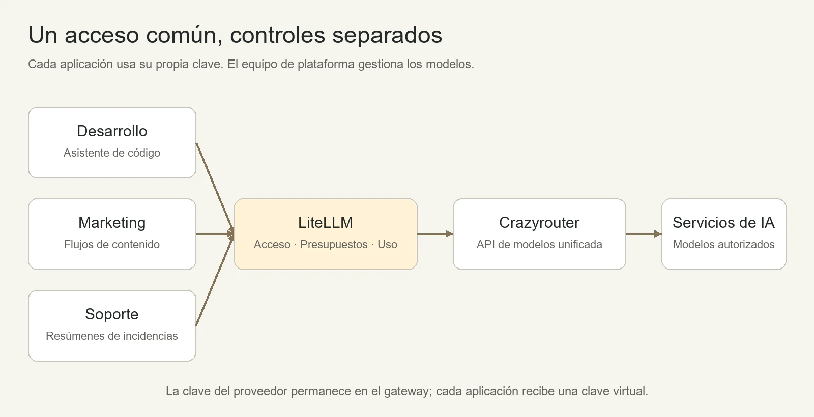 Arquitectura de gestión de IA empresarial: las aplicaciones de cada departamento usan claves virtuales independientes para conectarse a LiteLLM, y la pasarela llama a la API de modelos de Crazyrouter