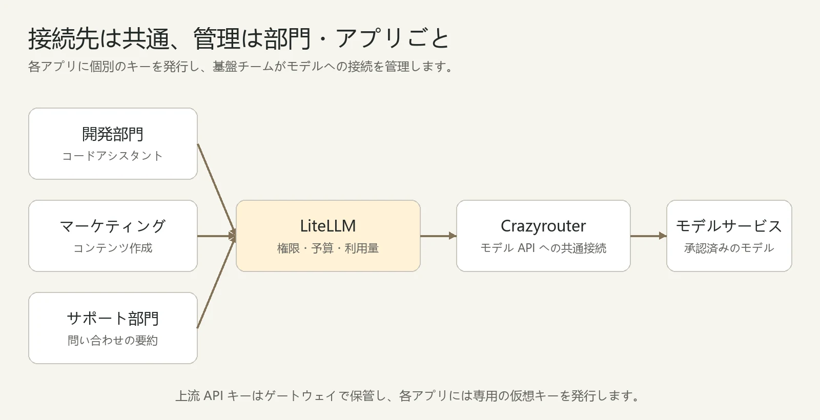 企業 AI 管理アーキテクチャ：部門アプリは独立した仮想キーで LiteLLM に接続し、ゲートウェイが Crazyrouter のモデル API を呼び出す