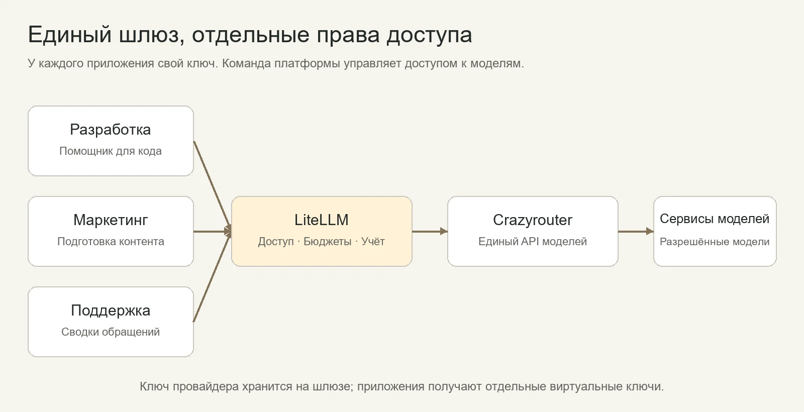 Архитектура управления ИИ на предприятии: приложения отделов используют отдельные виртуальные ключи для доступа к LiteLLM, а шлюз вызывает модельные API Crazyrouter