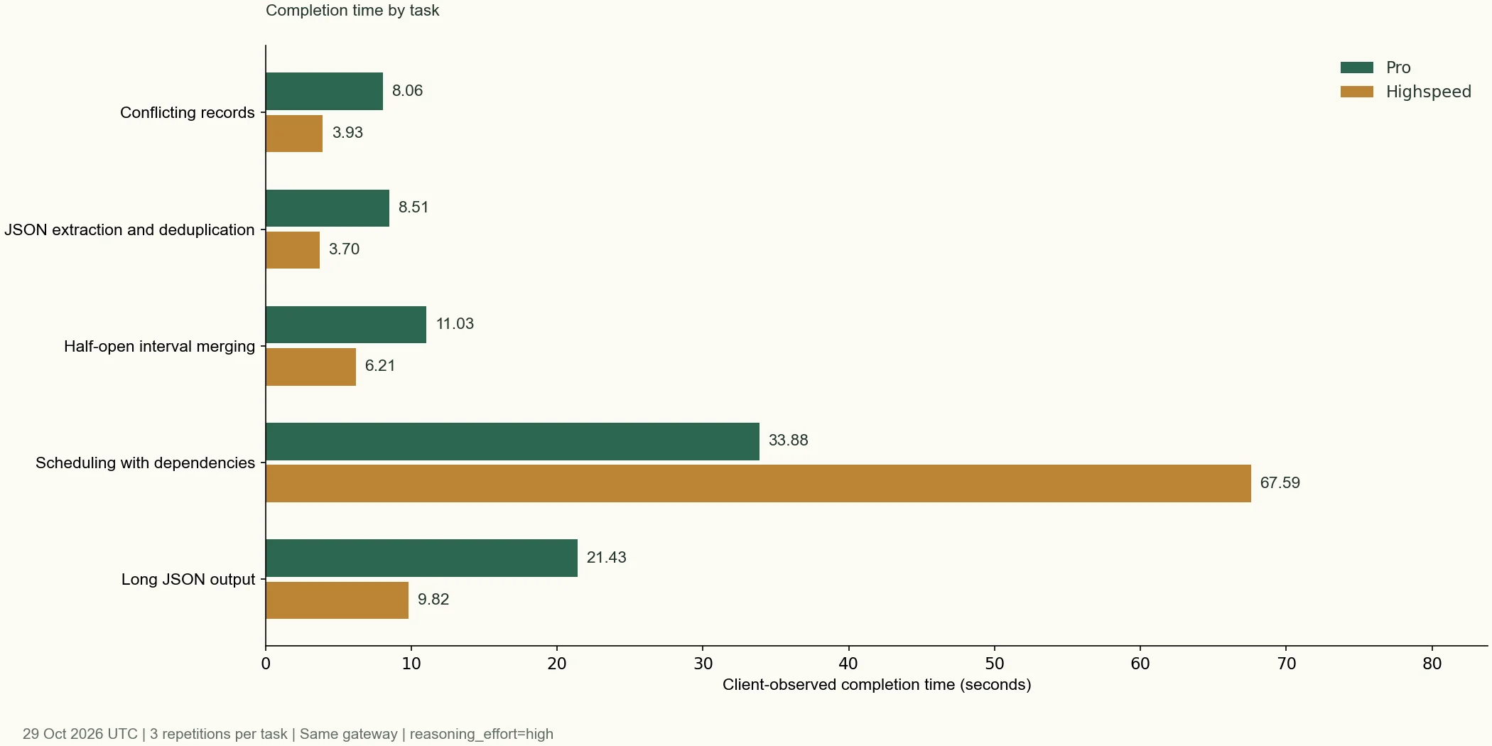Median full response times for Kimi K3.1 Pro and Highspeed across five tasks