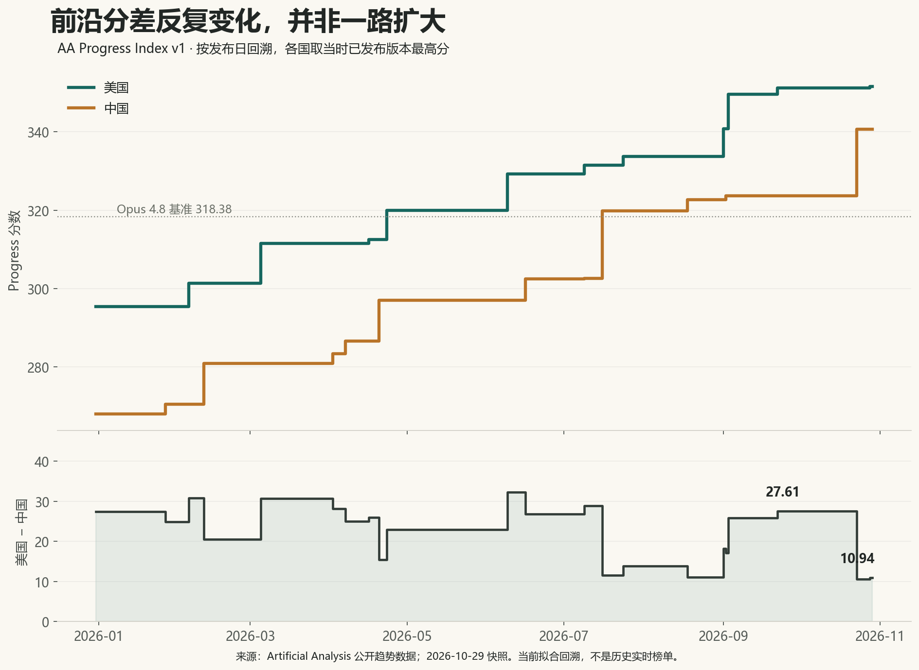 中美Progress Index前沿与分差的回溯阶梯图，9月底分差27.61，10月29日10.94
