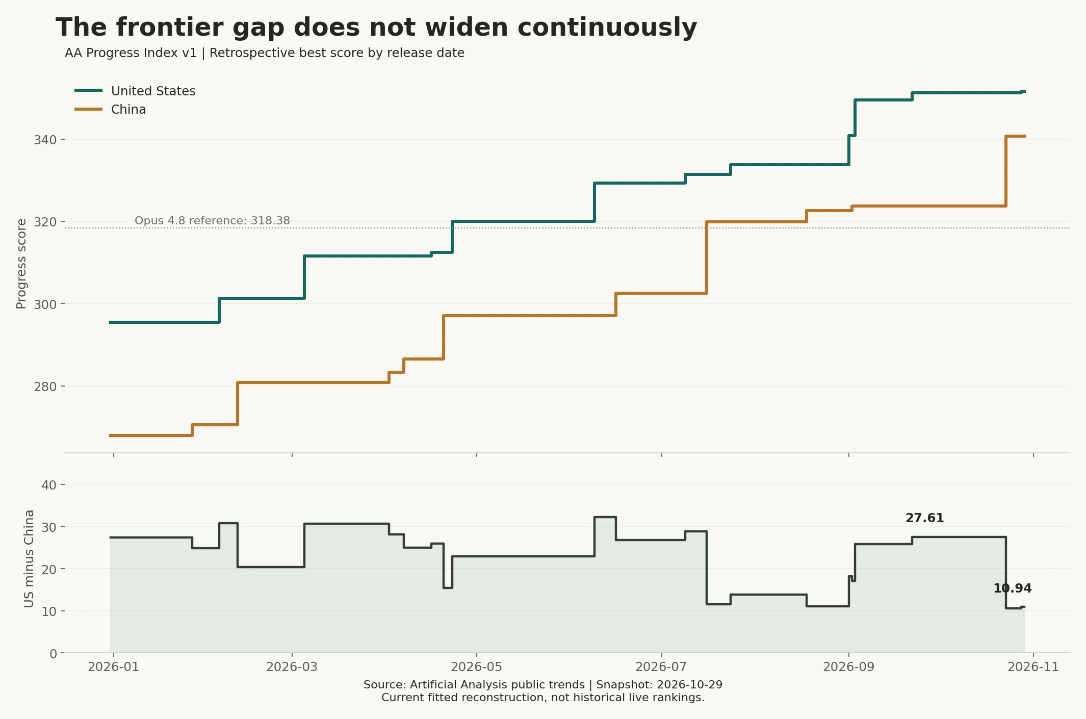 Gráfico retrospectivo escalonado de la vanguardia y la diferencia del Progress Index entre China y Estados Unidos: diferencia de 27.61 a finales de septiembre y de 10.94 el 29 de octubre