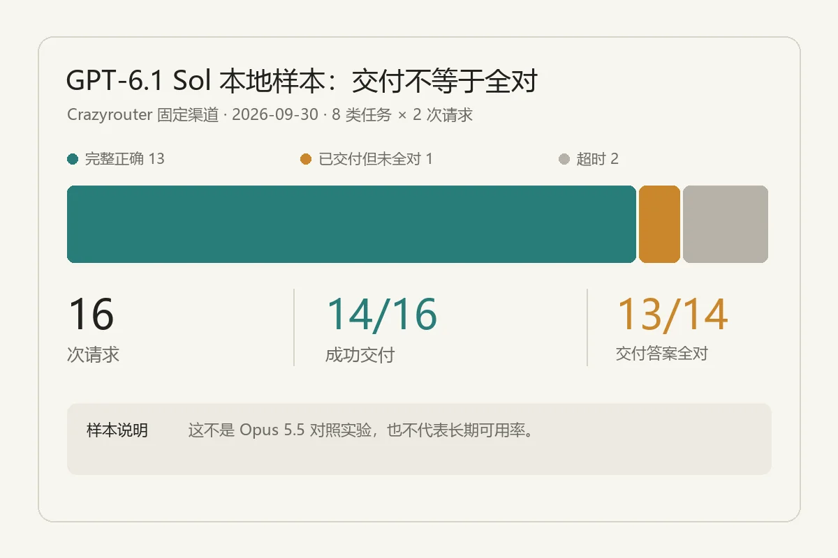 GPT-6.1 Sol 本地样本的交付与答案正确性拆分