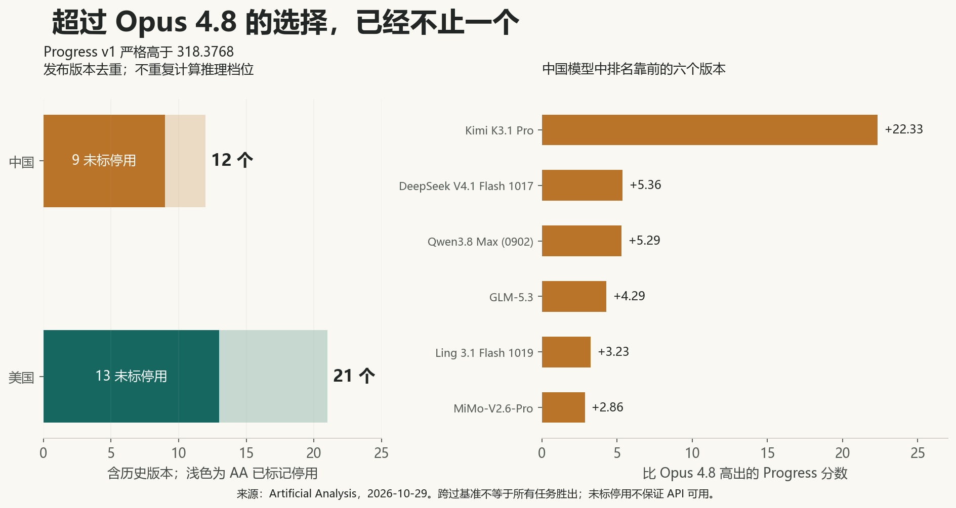 中国12个、美国21个发布版本超过Opus4.8，其中未被AA标记停用的分别为9和13个