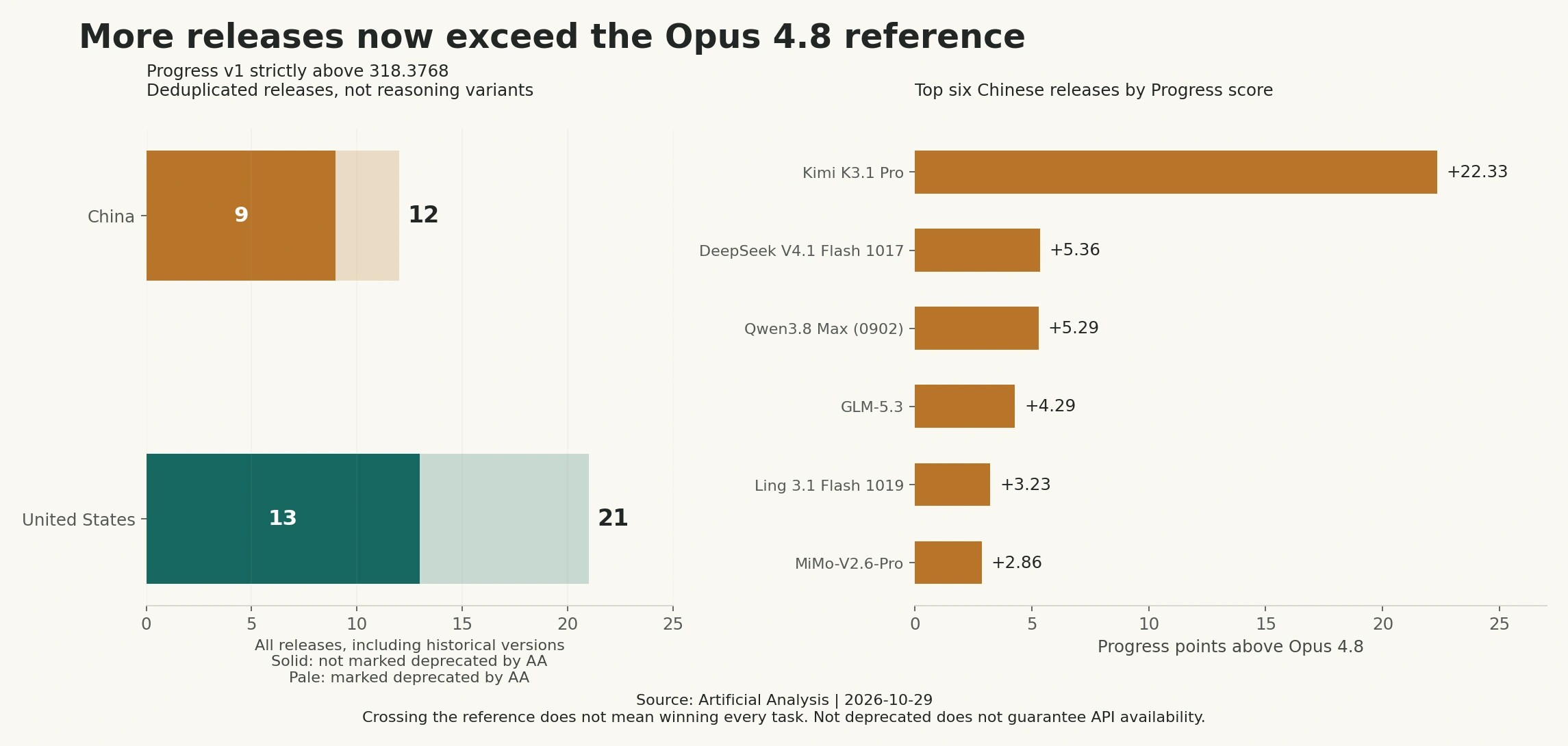 Doce versiones chinas y 21 estadounidenses superan a Opus 4.8; de ellas, 9 y 13 respectivamente no están marcadas como retiradas por AA