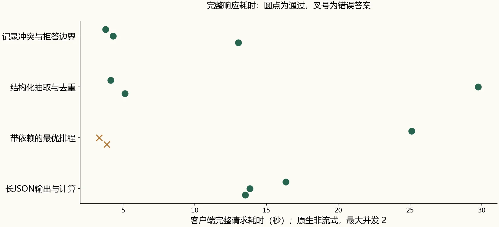 Gemini 4 Argon 12次原生请求完整耗时，圆点表示答案通过，叉号表示错误答案