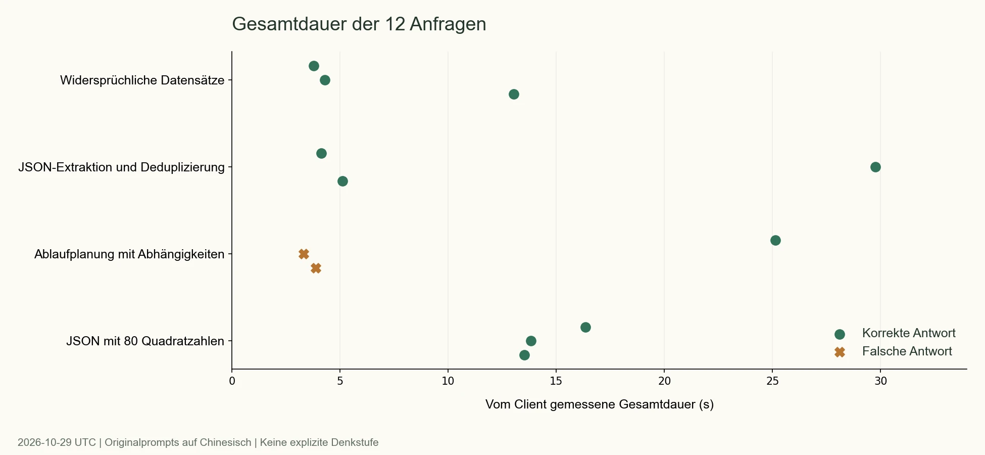 Gesamtdauer der 12 nativen Requests an Gemini 4 Argon; Punkte kennzeichnen bestandene Antworten, Kreuze falsche Antworten