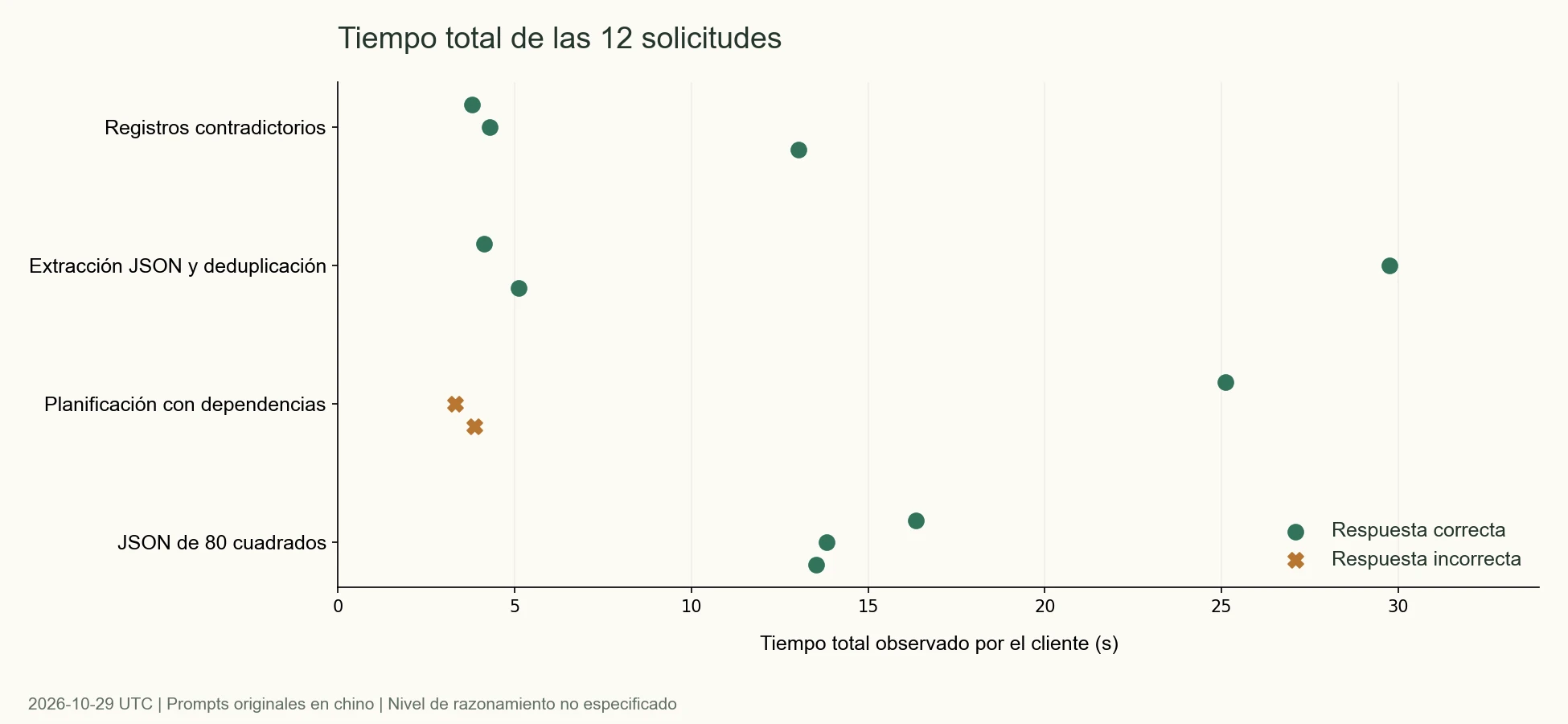 Duración completa de las 12 solicitudes nativas de Gemini 4 Argon; los círculos indican respuestas aprobadas y las cruces, respuestas incorrectas