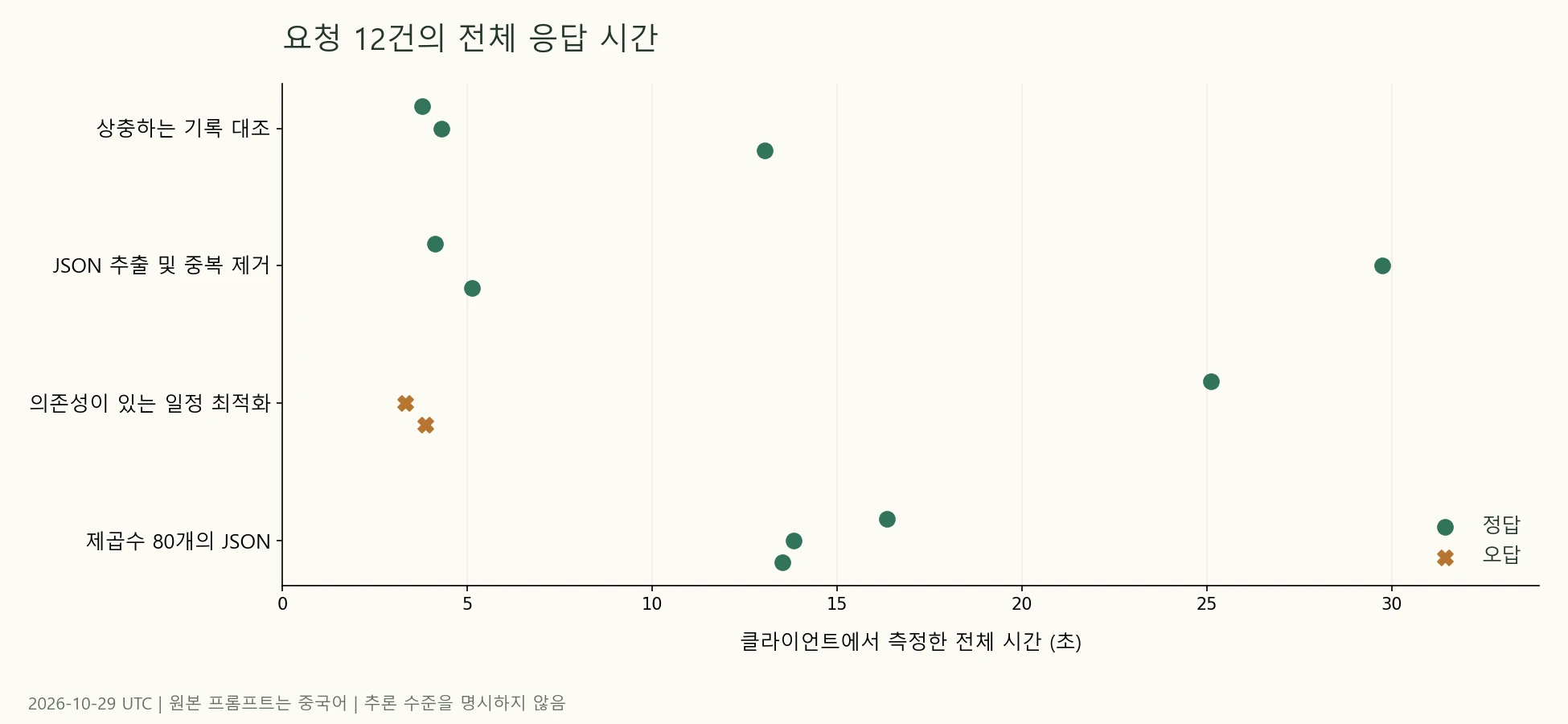Gemini 4 Argon 네이티브 요청 12회의 전체 소요 시간. 원은 답변 통과, X는 잘못된 답변을 나타냄