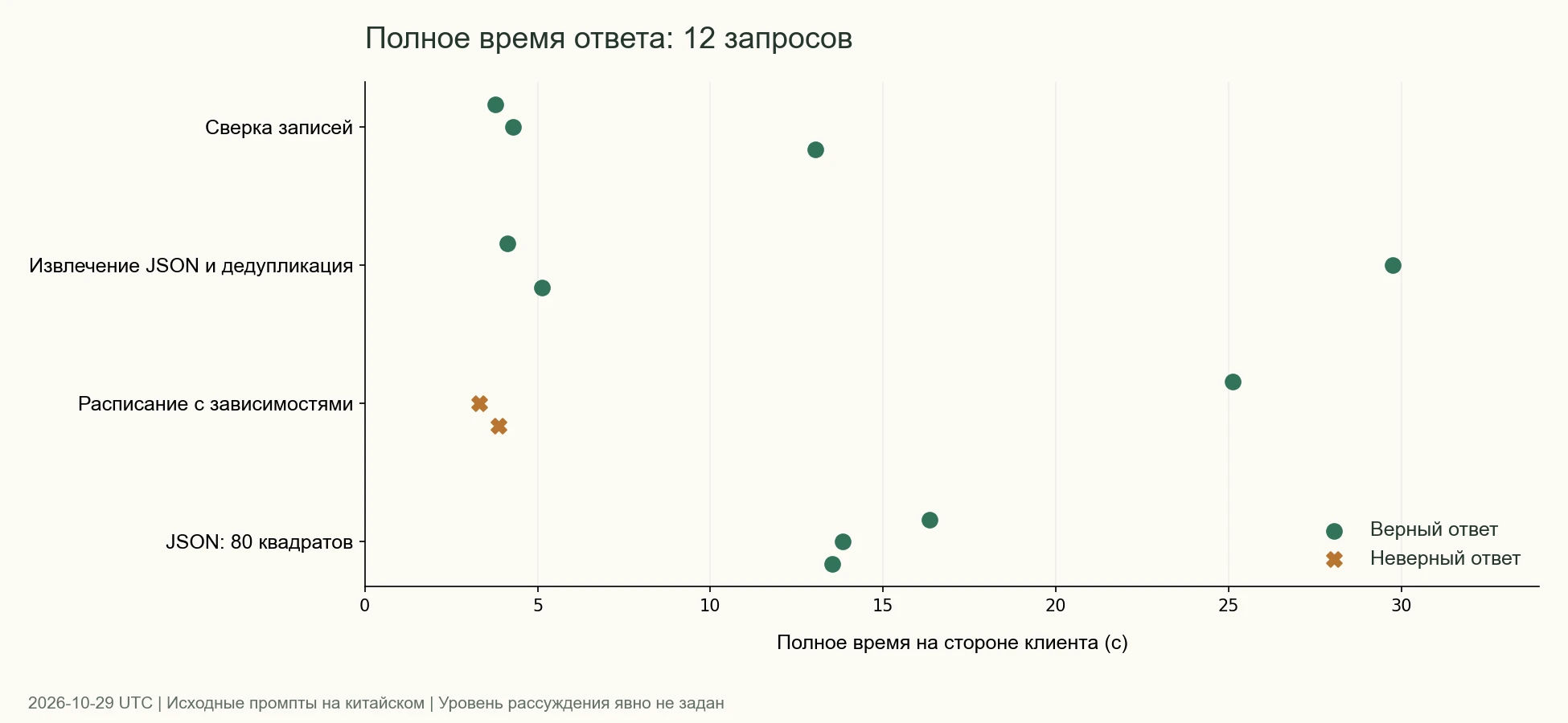 Полное время 12 нативных запросов к Gemini 4 Argon: точки обозначают ответы, прошедшие проверку, крестики — ошибочные ответы