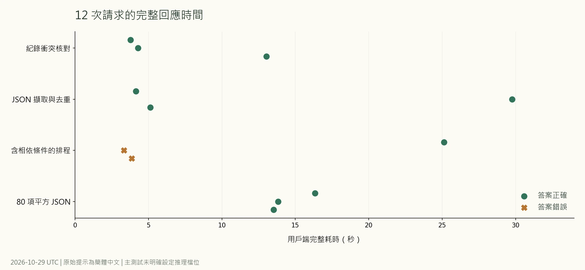 Gemini 4 Argon 12次原生請求完整耗時，圓點表示答案通過，叉號表示錯誤答案