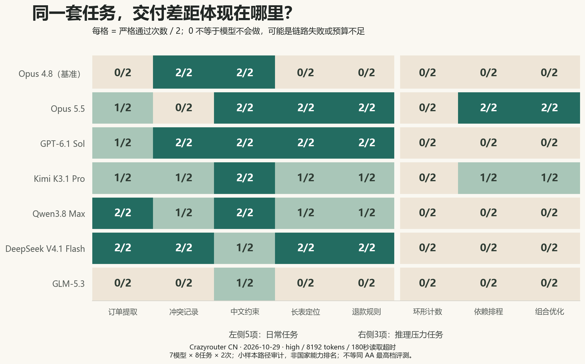 七个请求模型在八种任务上的严格通过矩阵，每格为两次请求中的通过次数