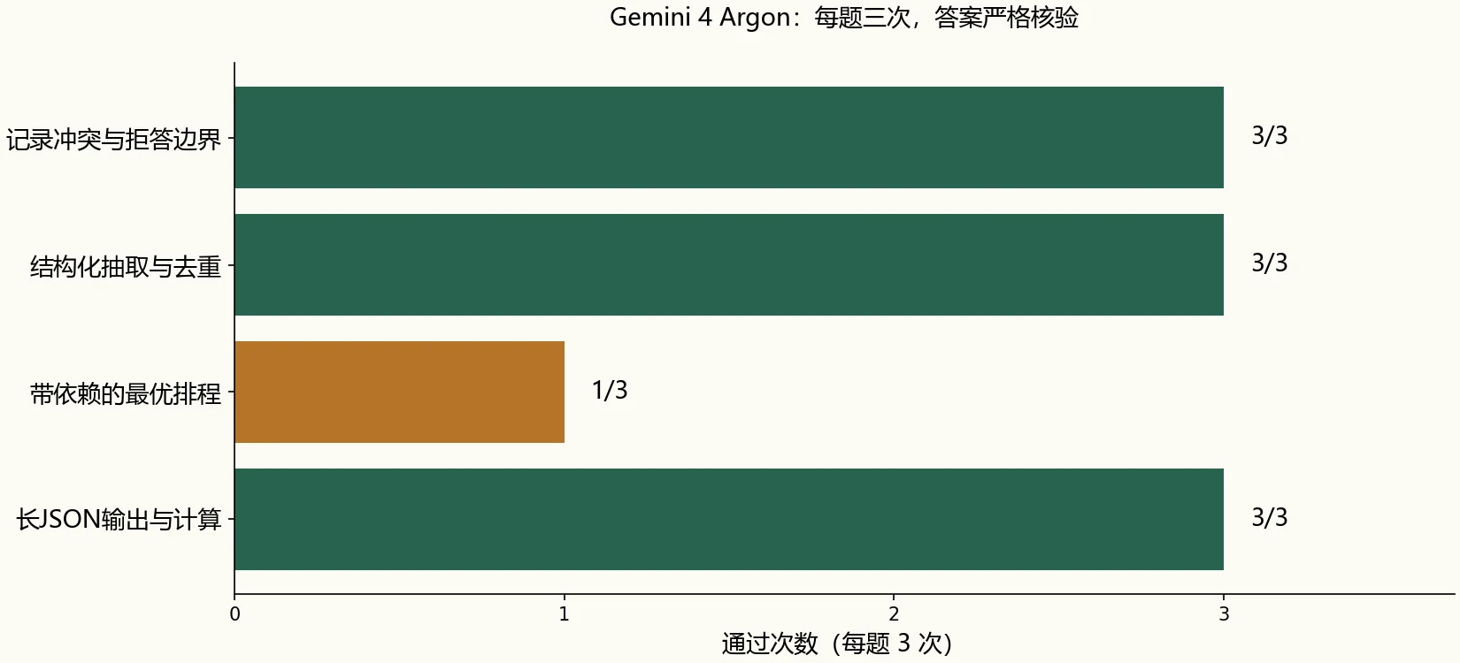 Gemini 4 Argon 四类任务的逐题通过次数，排程为1/3，其余为3/3