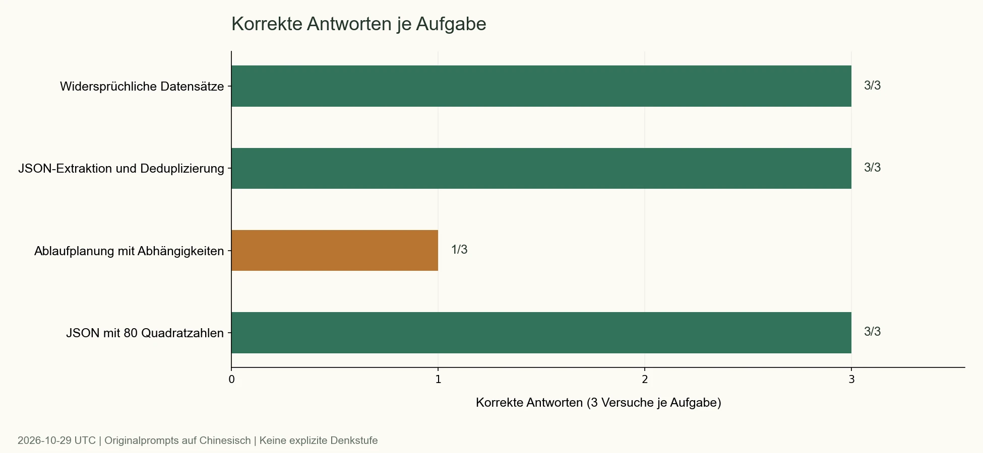 Anzahl bestandener Antworten von Gemini 4 Argon pro Aufgabe in vier Kategorien: Planung 1/3, alle übrigen 3/3