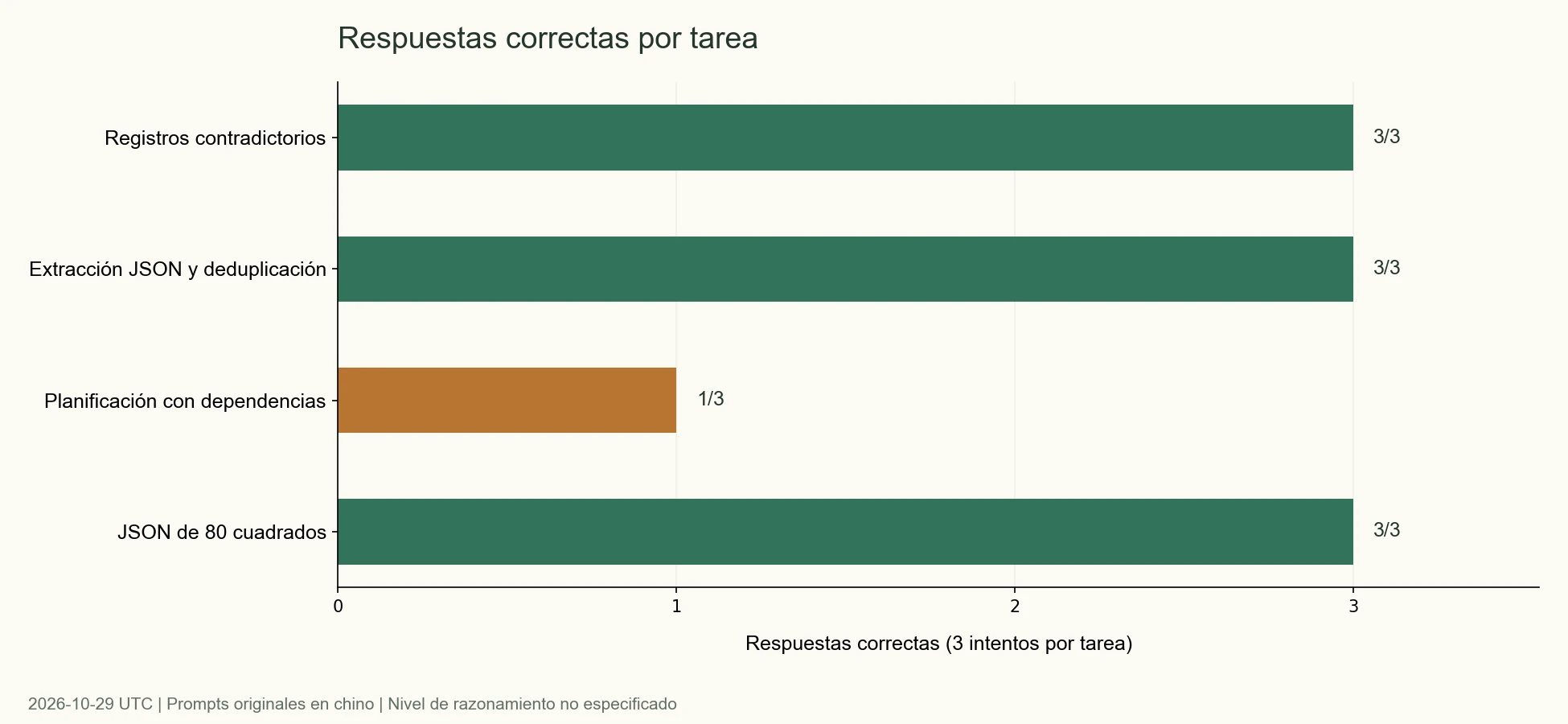 Aciertos por tarea de Gemini 4 Argon en cuatro categorías: 1/3 en planificación y 3/3 en las demás
