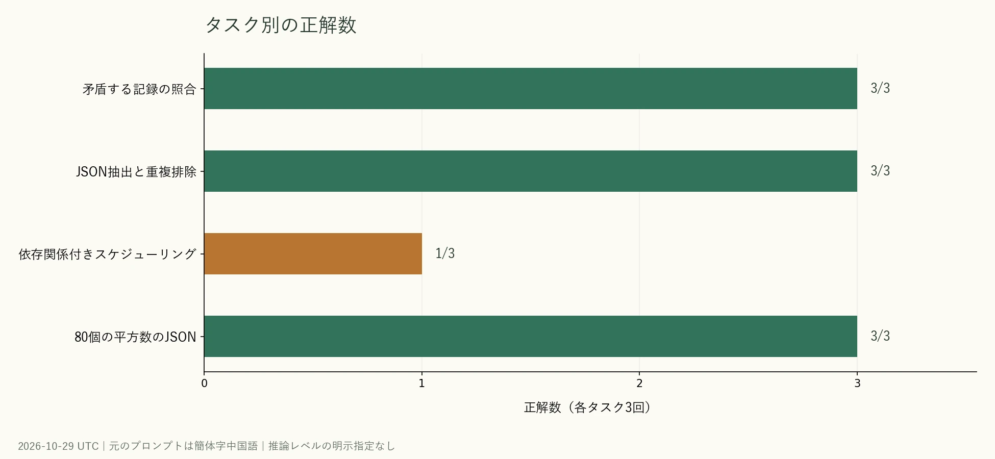 Gemini 4 Argonの4分類のタスクにおける問題別合格回数。スケジューリングは1/3、その他は3/3