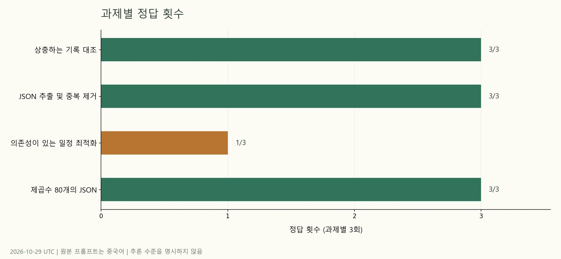 Gemini 4 Argon의 네 가지 작업별 통과 횟수. 일정 계획은 1/3, 나머지는 3/3