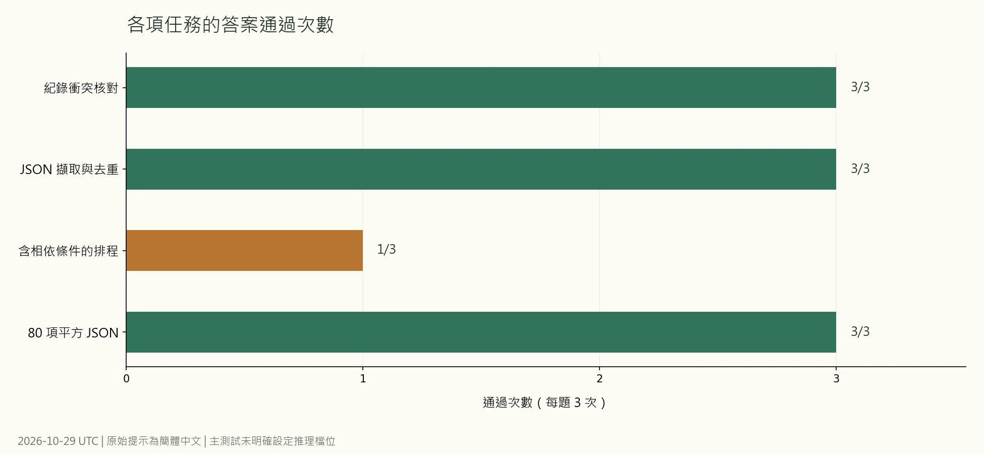 Gemini 4 Argon 四類任務的逐題通過次數，排程為1/3，其餘為3/3