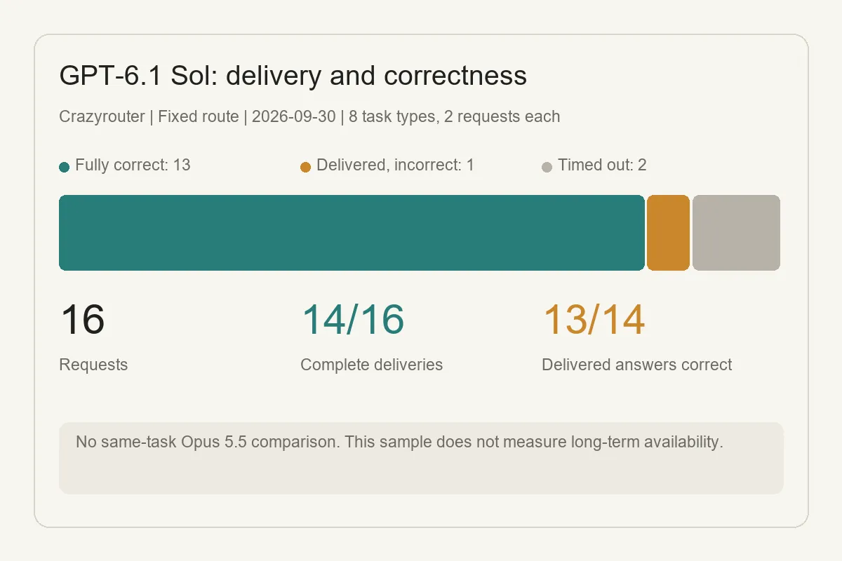 Breakdown of delivery and answer correctness in the GPT-6.1 Sol local sample