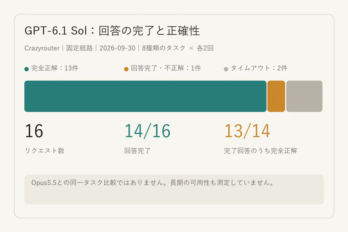 GPT-6.1 Sol のローカルサンプルにおける結果受領と回答の正確性の内訳