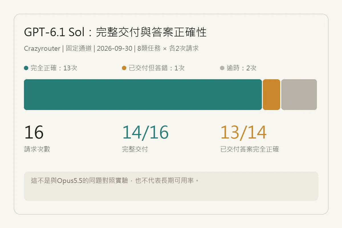 GPT-6.1 Sol 本地樣本的交付與答案正確性拆分