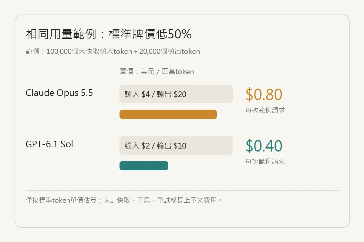 依官方標準 token 價格估算的相同請求成本範例